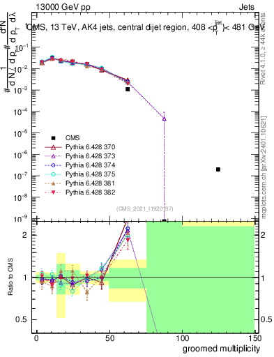 Plot of j.mult.g in 13000 GeV pp collisions