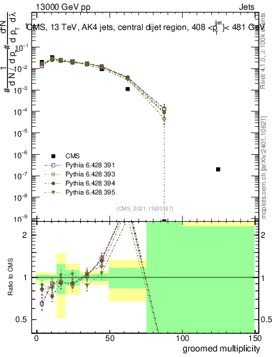 Plot of j.mult.g in 13000 GeV pp collisions