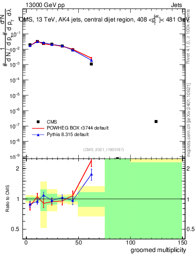 Plot of j.mult.g in 13000 GeV pp collisions