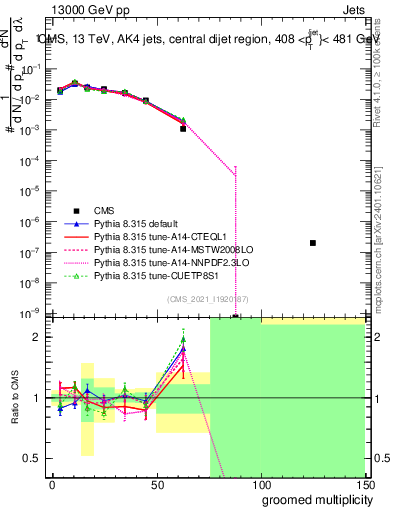 Plot of j.mult.g in 13000 GeV pp collisions