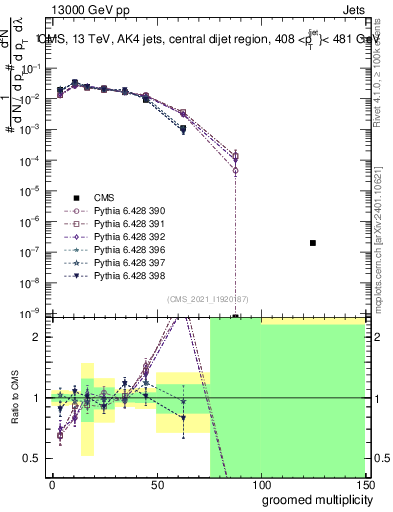 Plot of j.mult.g in 13000 GeV pp collisions