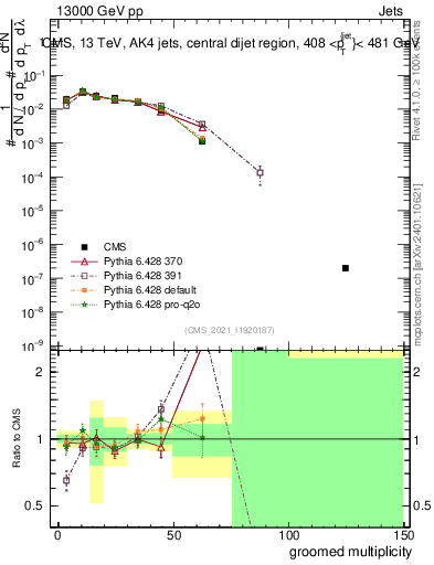 Plot of j.mult.g in 13000 GeV pp collisions