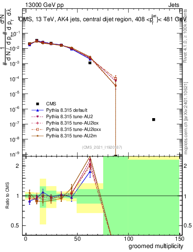 Plot of j.mult.g in 13000 GeV pp collisions