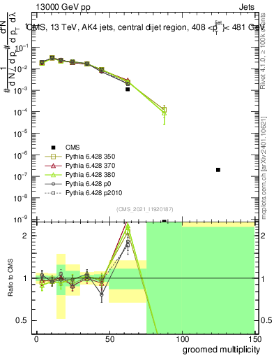 Plot of j.mult.g in 13000 GeV pp collisions