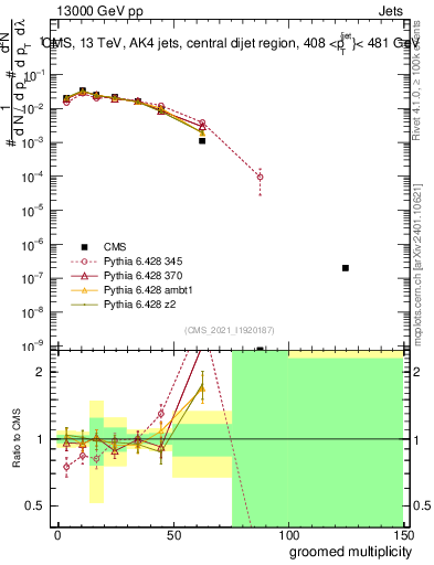 Plot of j.mult.g in 13000 GeV pp collisions