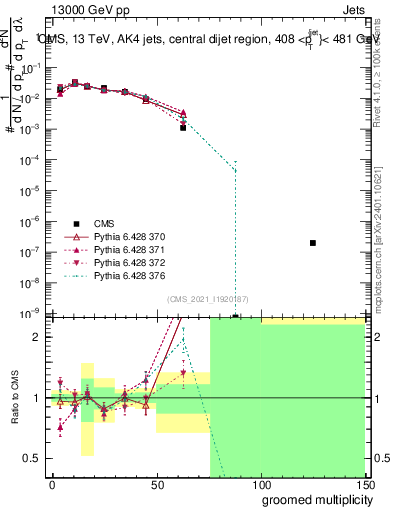 Plot of j.mult.g in 13000 GeV pp collisions