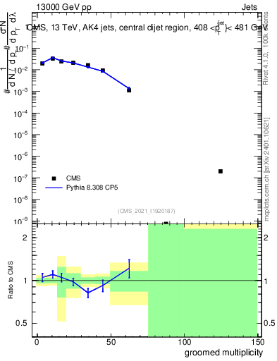 Plot of j.mult.g in 13000 GeV pp collisions