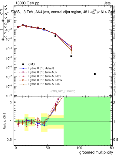 Plot of j.mult.g in 13000 GeV pp collisions
