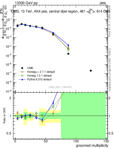 Plot of j.mult.g in 13000 GeV pp collisions