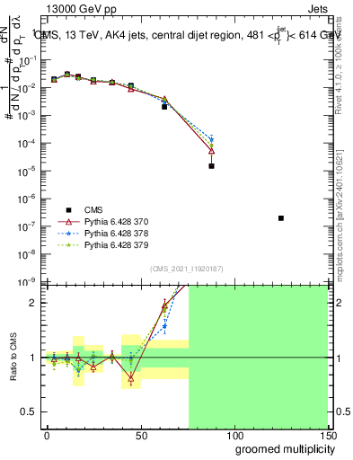 Plot of j.mult.g in 13000 GeV pp collisions