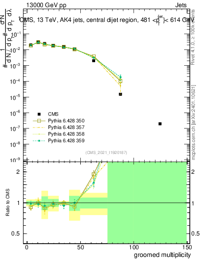 Plot of j.mult.g in 13000 GeV pp collisions