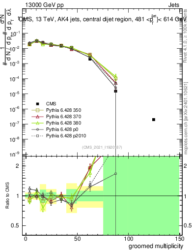Plot of j.mult.g in 13000 GeV pp collisions