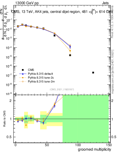 Plot of j.mult.g in 13000 GeV pp collisions