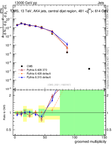 Plot of j.mult.g in 13000 GeV pp collisions