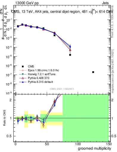 Plot of j.mult.g in 13000 GeV pp collisions