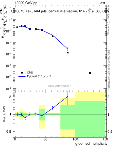 Plot of j.mult.g in 13000 GeV pp collisions