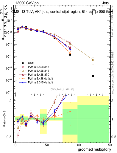 Plot of j.mult.g in 13000 GeV pp collisions