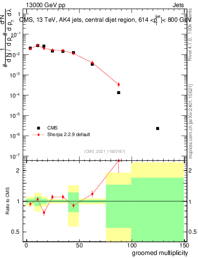 Plot of j.mult.g in 13000 GeV pp collisions