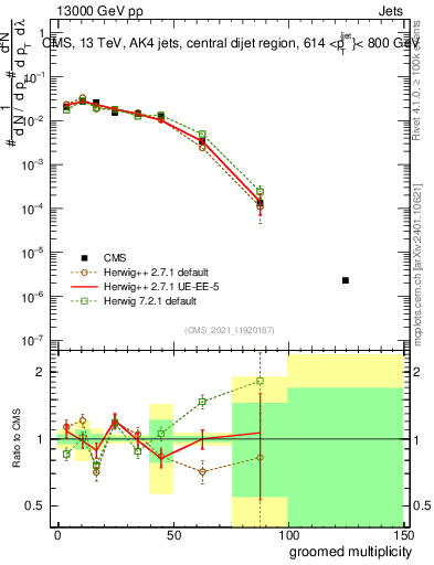 Plot of j.mult.g in 13000 GeV pp collisions
