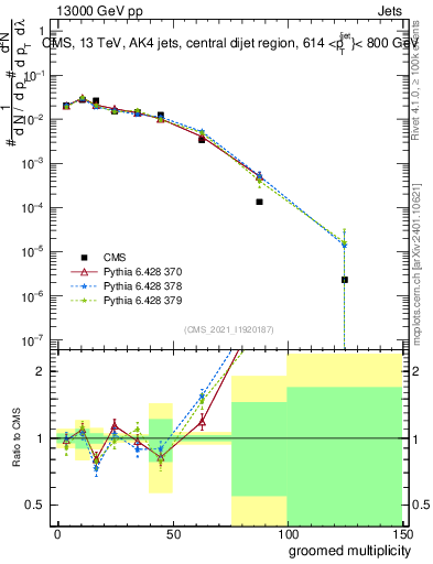 Plot of j.mult.g in 13000 GeV pp collisions