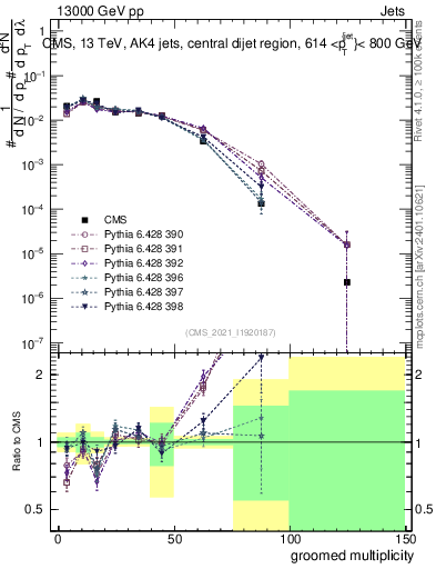 Plot of j.mult.g in 13000 GeV pp collisions
