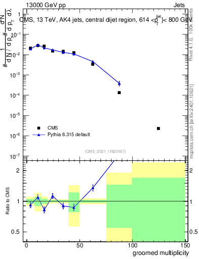 Plot of j.mult.g in 13000 GeV pp collisions