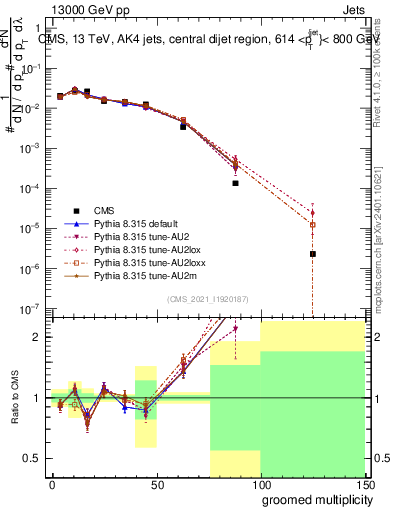 Plot of j.mult.g in 13000 GeV pp collisions
