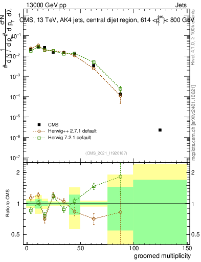 Plot of j.mult.g in 13000 GeV pp collisions
