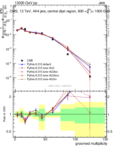 Plot of j.mult.g in 13000 GeV pp collisions