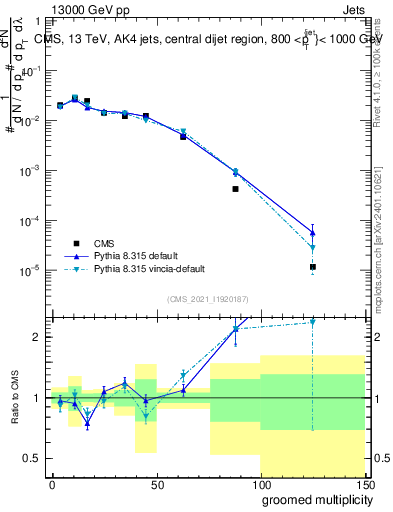 Plot of j.mult.g in 13000 GeV pp collisions
