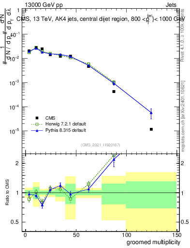 Plot of j.mult.g in 13000 GeV pp collisions
