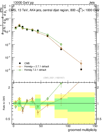 Plot of j.mult.g in 13000 GeV pp collisions