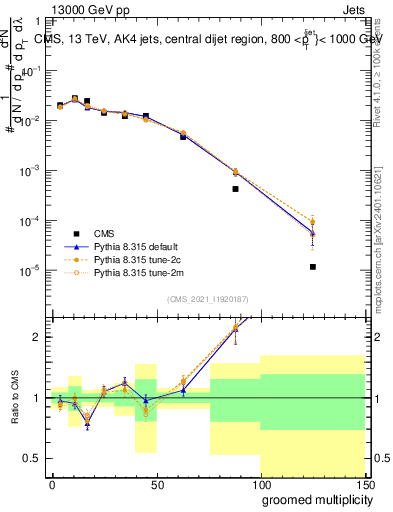 Plot of j.mult.g in 13000 GeV pp collisions