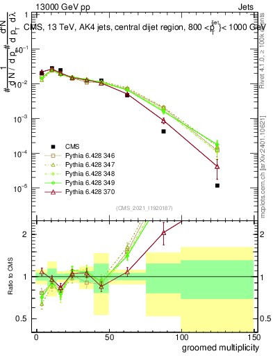 Plot of j.mult.g in 13000 GeV pp collisions