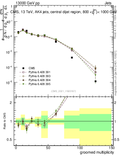 Plot of j.mult.g in 13000 GeV pp collisions