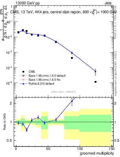 Plot of j.mult.g in 13000 GeV pp collisions