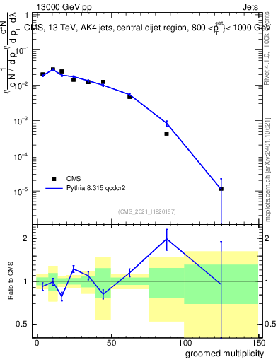 Plot of j.mult.g in 13000 GeV pp collisions