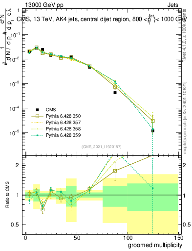 Plot of j.mult.g in 13000 GeV pp collisions
