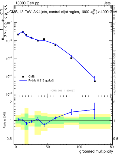 Plot of j.mult.g in 13000 GeV pp collisions