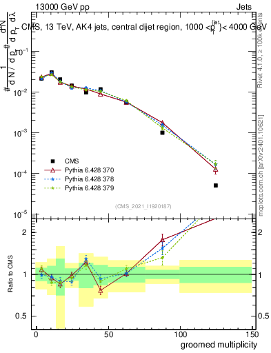 Plot of j.mult.g in 13000 GeV pp collisions