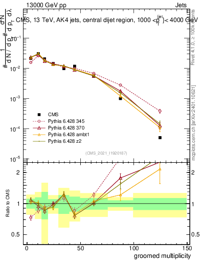 Plot of j.mult.g in 13000 GeV pp collisions