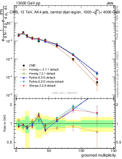 Plot of j.mult.g in 13000 GeV pp collisions