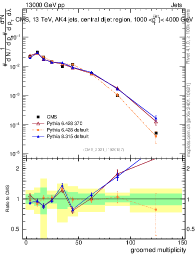 Plot of j.mult.g in 13000 GeV pp collisions