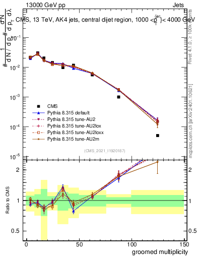 Plot of j.mult.g in 13000 GeV pp collisions