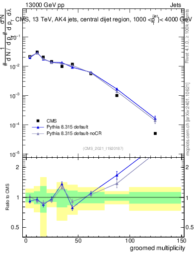 Plot of j.mult.g in 13000 GeV pp collisions