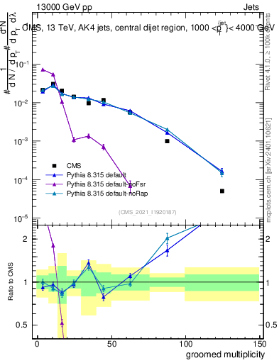 Plot of j.mult.g in 13000 GeV pp collisions