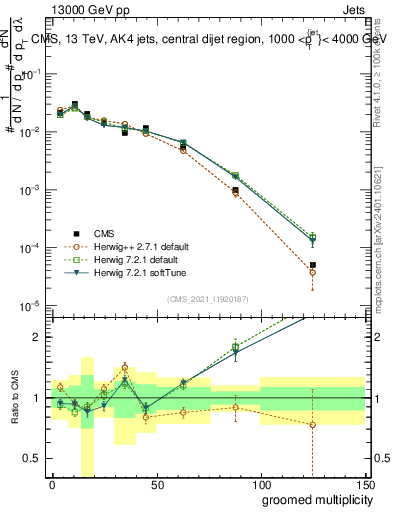 Plot of j.mult.g in 13000 GeV pp collisions