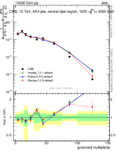 Plot of j.mult.g in 13000 GeV pp collisions