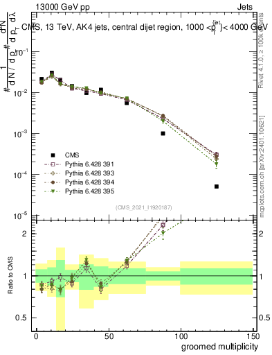 Plot of j.mult.g in 13000 GeV pp collisions