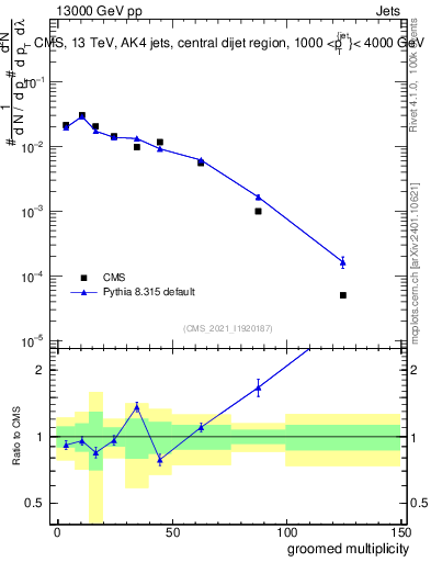 Plot of j.mult.g in 13000 GeV pp collisions